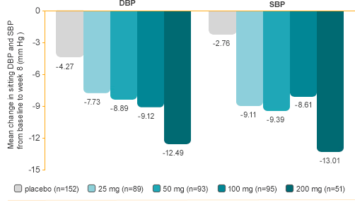 Reduction in SiDBP* and SiSBP† with once-daily TOPROL-XL